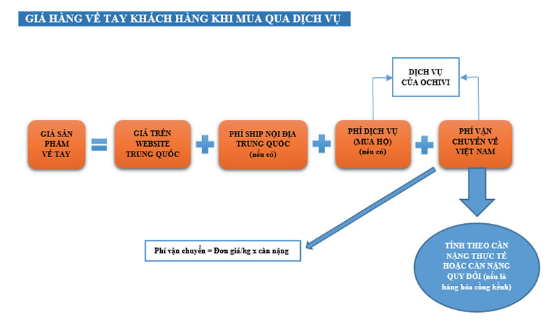 Đặt mua hộ nhập h&agrave;ng Trung Quốc tại Vinh Nghệ An